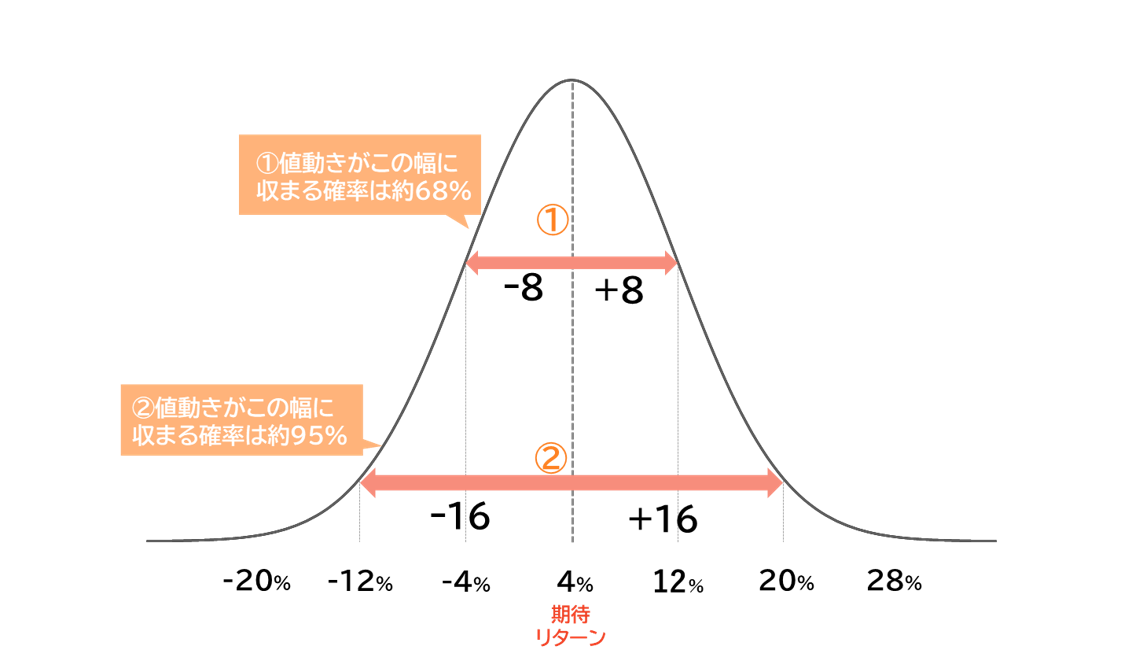 正規分布図