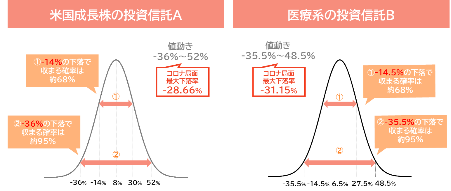 投資信託のリスク・リターン(正規分布図)