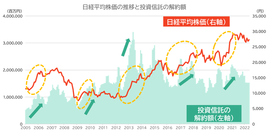 日経平均株価の推移と投資信託の解約額