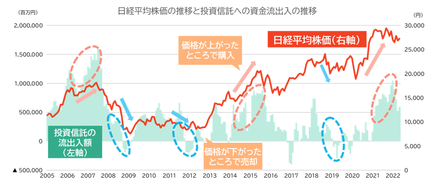 日経平均株価推移と投資信託への流出入額