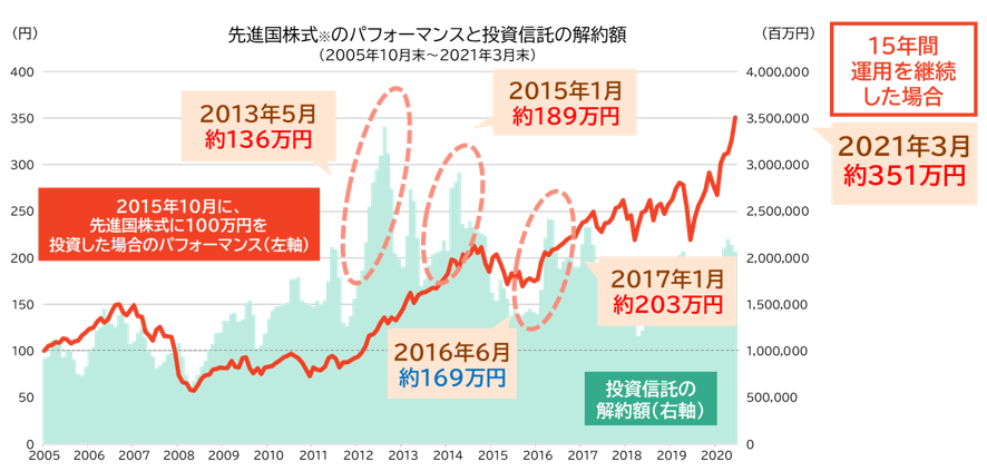 先進国株式のパフォーマンスと投資信託の解約額