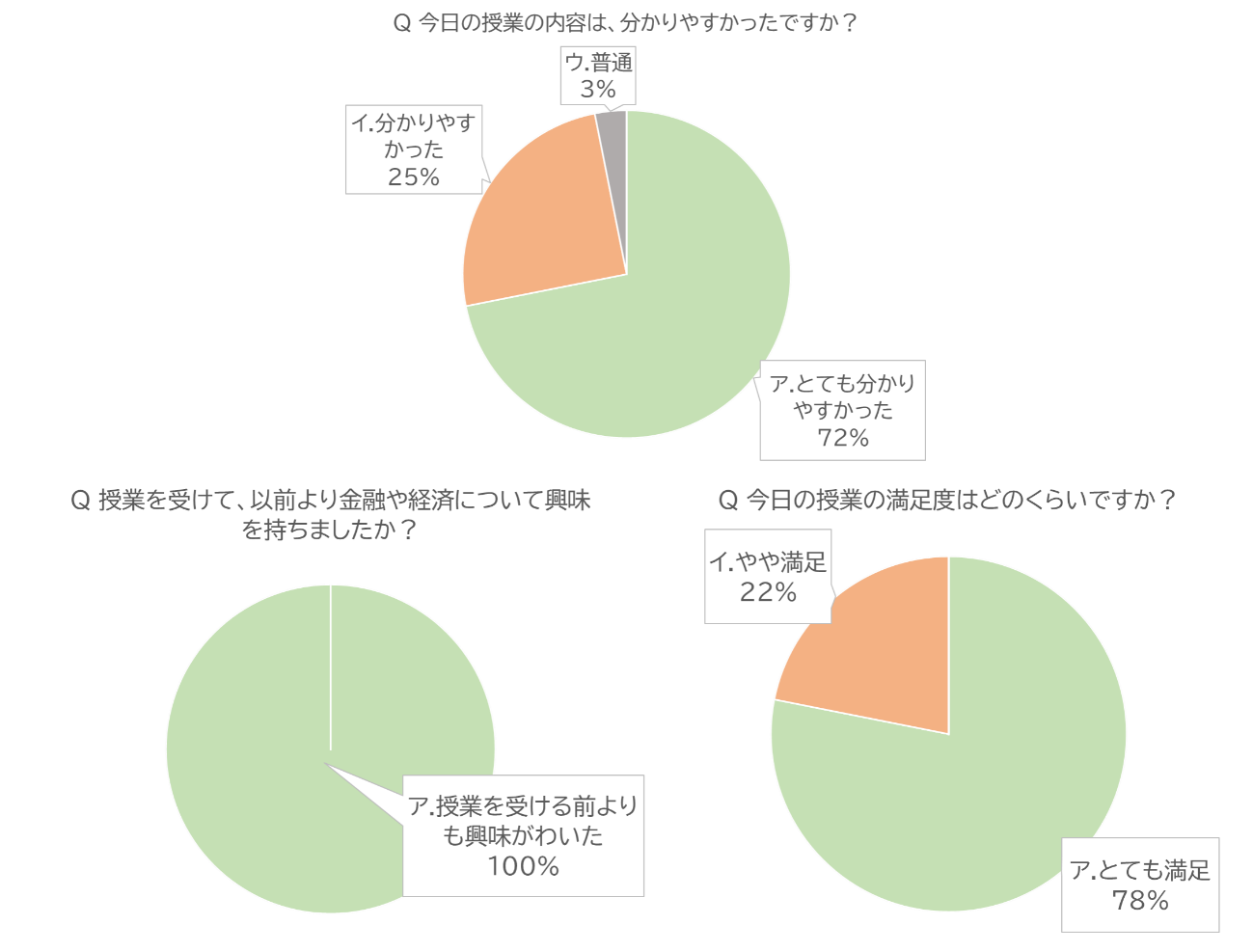 授業アンケートの結果をまとめた画像