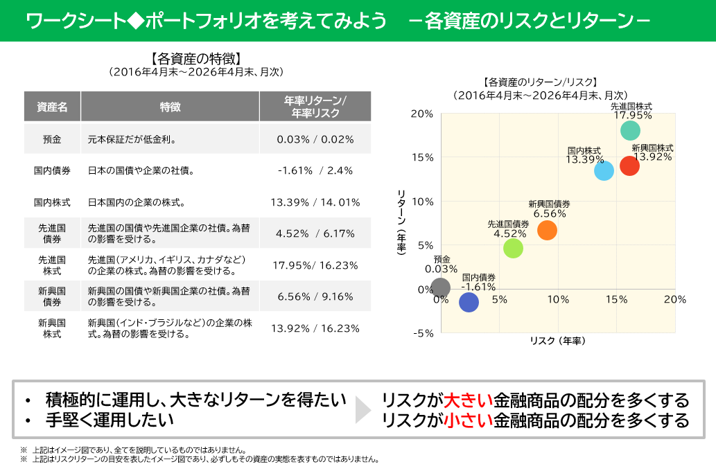 各資産のリスクとリターンを説明に関する実際の授業内で使用したスライドの画像
