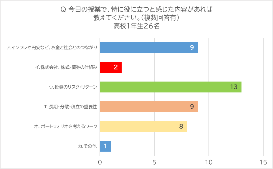 高校1年生を対象に今日の授業で、特に役に立つと感じた内容についての回答結果をまとめた画像
