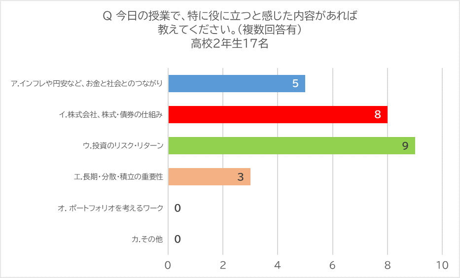 高校2年生を対象に今日の授業で、特に役に立つと感じた内容についての回答結果をまとめた画像