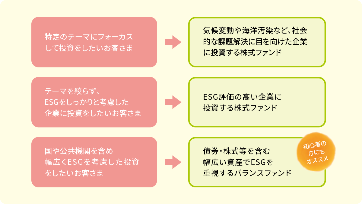 ESGを考慮した投資信託の例