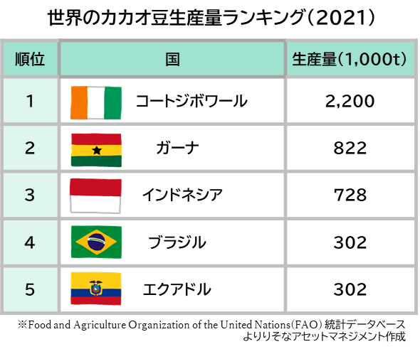 世界のカカオ豆の生産量ランキング(2021)