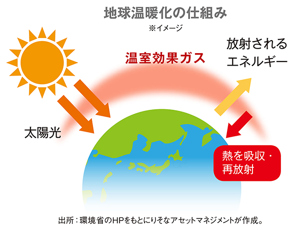 地球温暖化のしくみ