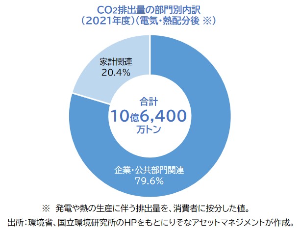 CO2排出量の部門別内訳