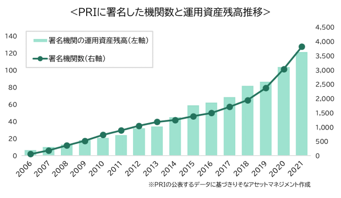 ＰＲＩに署名した機関数と運用資産残高推移