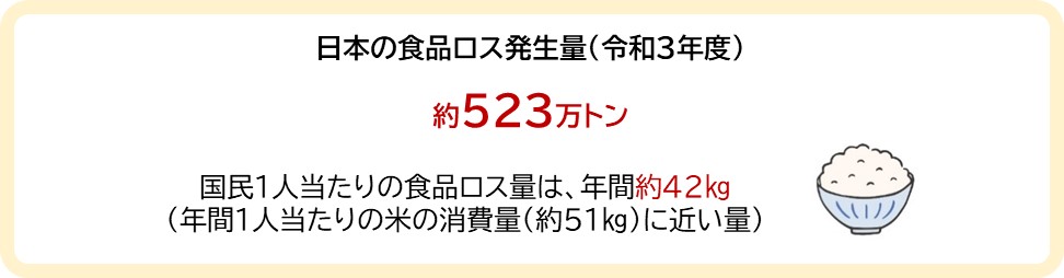 日本の食品ロス発生量（令和３年度）