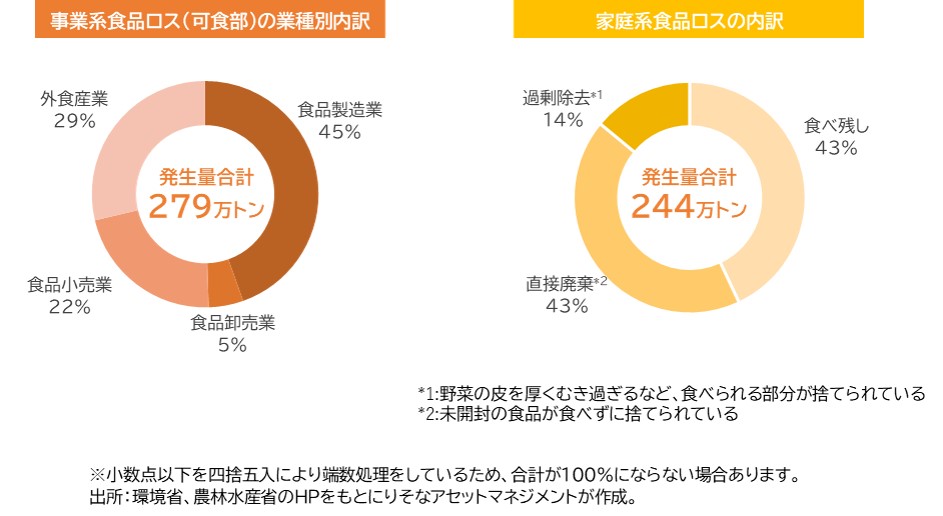 日本の食品ロス発生量（令和３年度）内訳