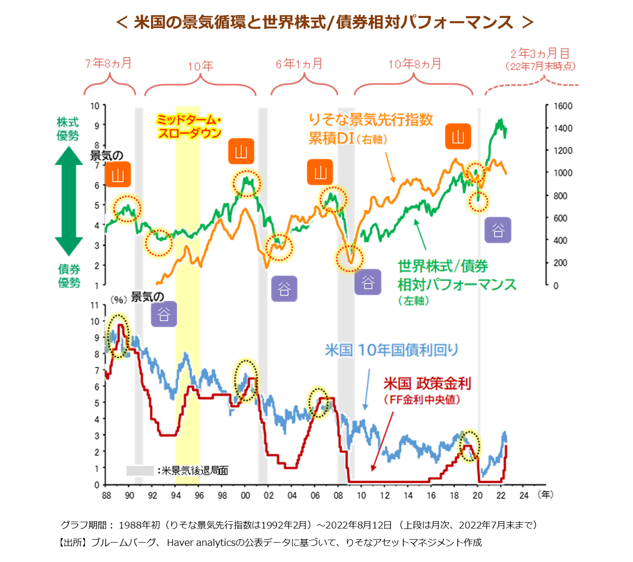 米国の景気循環と世界株式/債券相対パフォーマンス