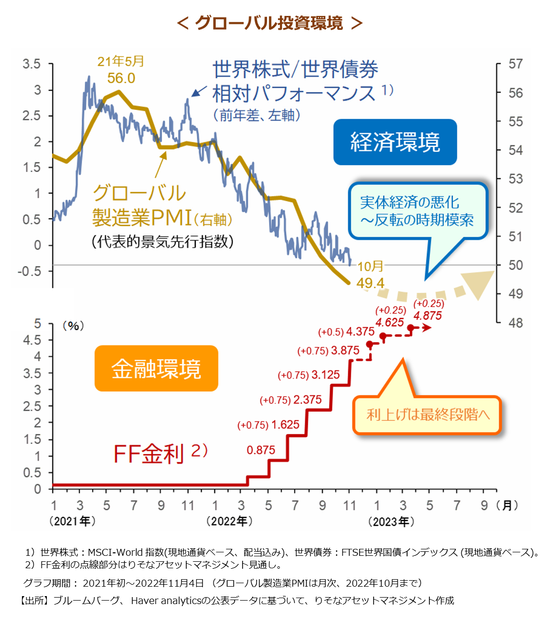 グローバル投資環境