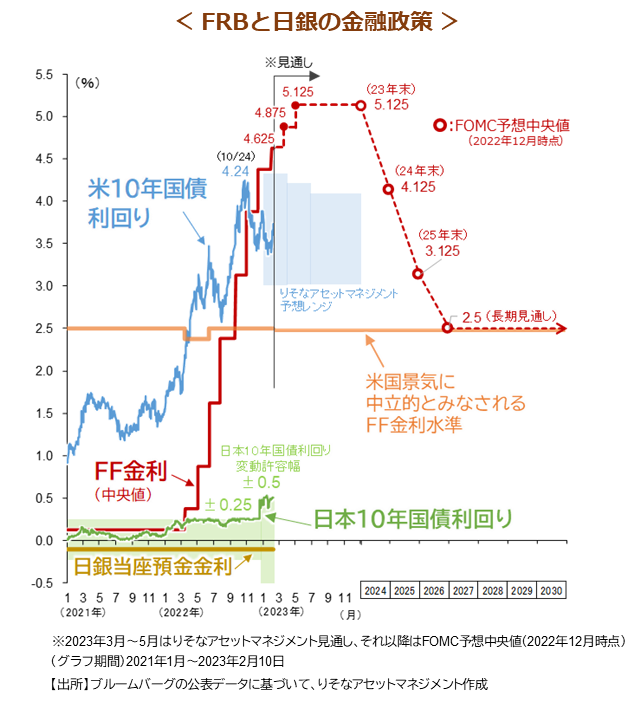 FRBと日銀の金融政策