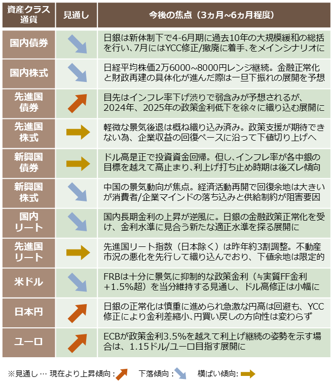 主要資産クラス・通貨の見通し