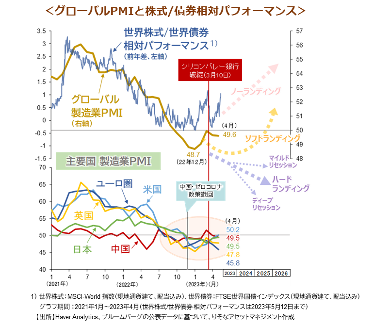 グローバルPMIと株式/債券相対パフォーマンス