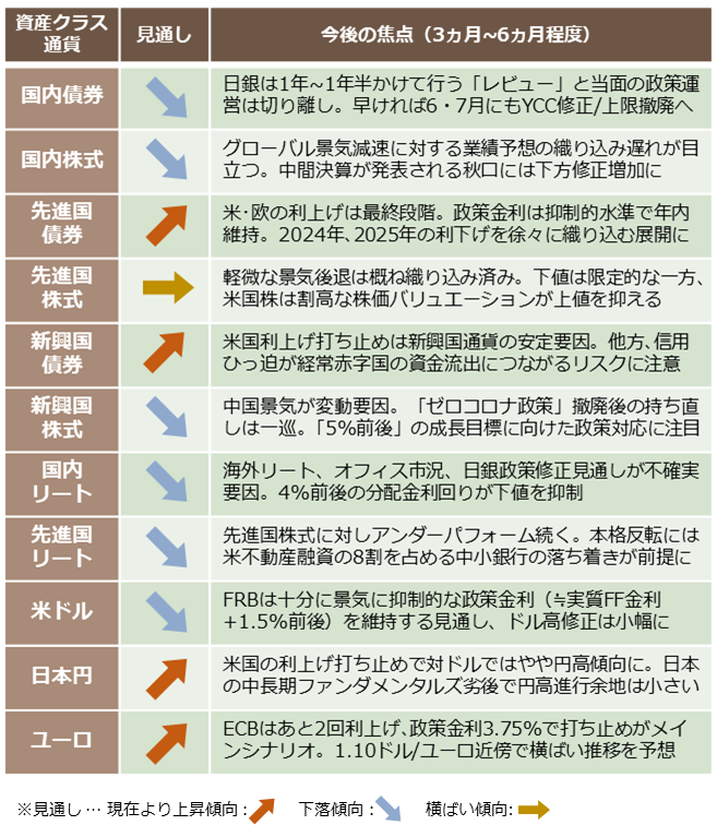 主要資産クラス・通貨の見通し