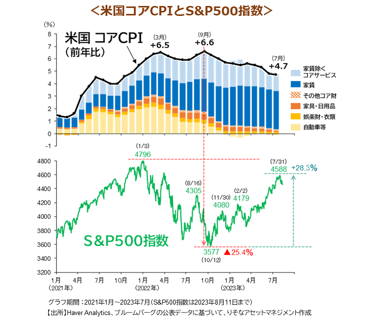 米国コアCPIとS&P500指数