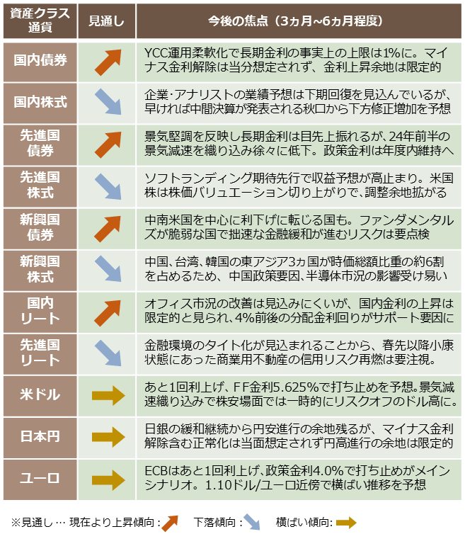 主要資産クラス・通貨の見通し