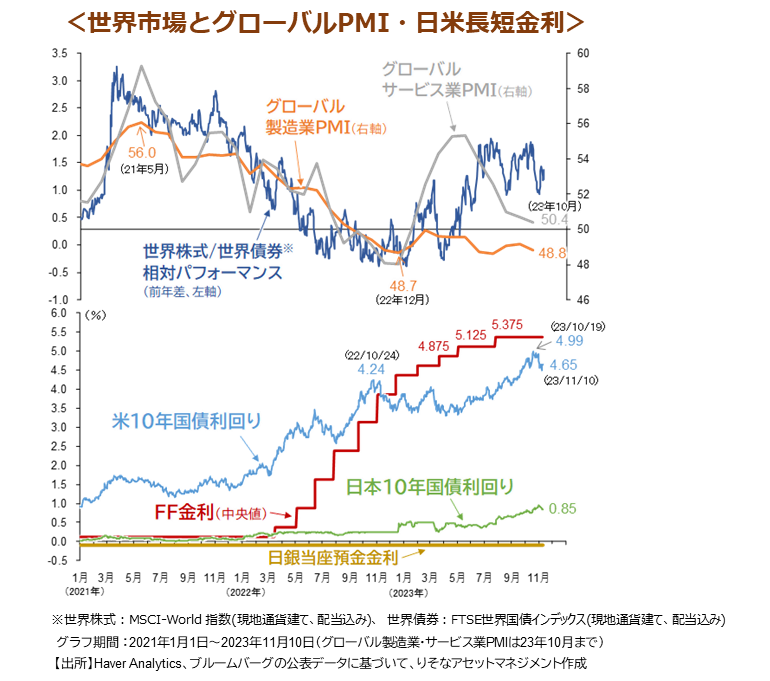 世界市場とグローバルPMI・日米長短金利