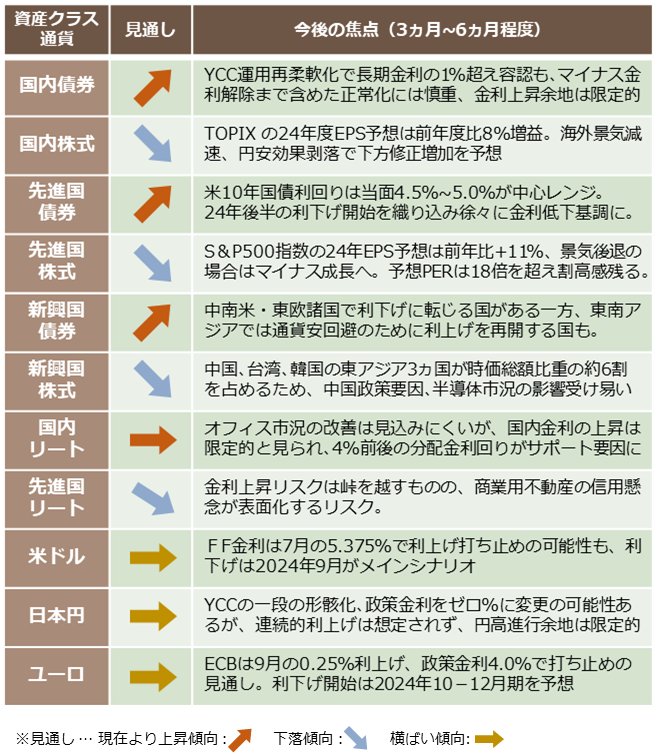 主要資産クラス・通貨の見通し