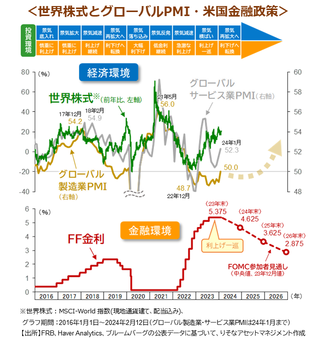 世界株式とグローバルPMI・米国金融政策