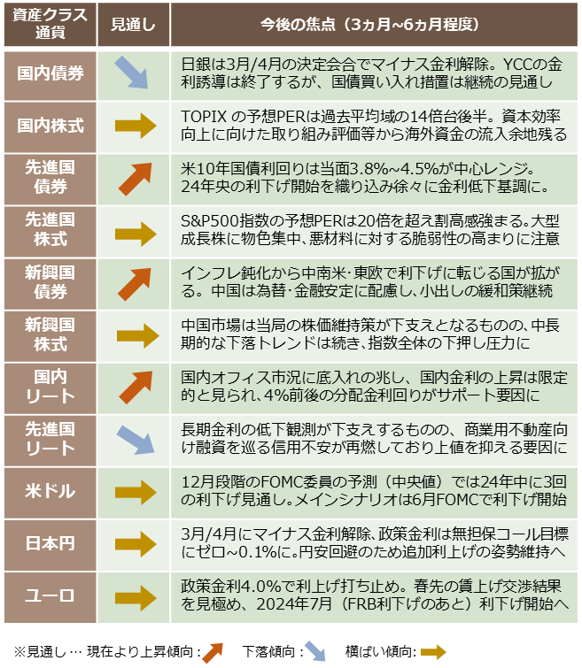 主要資産クラス・通貨の見通し