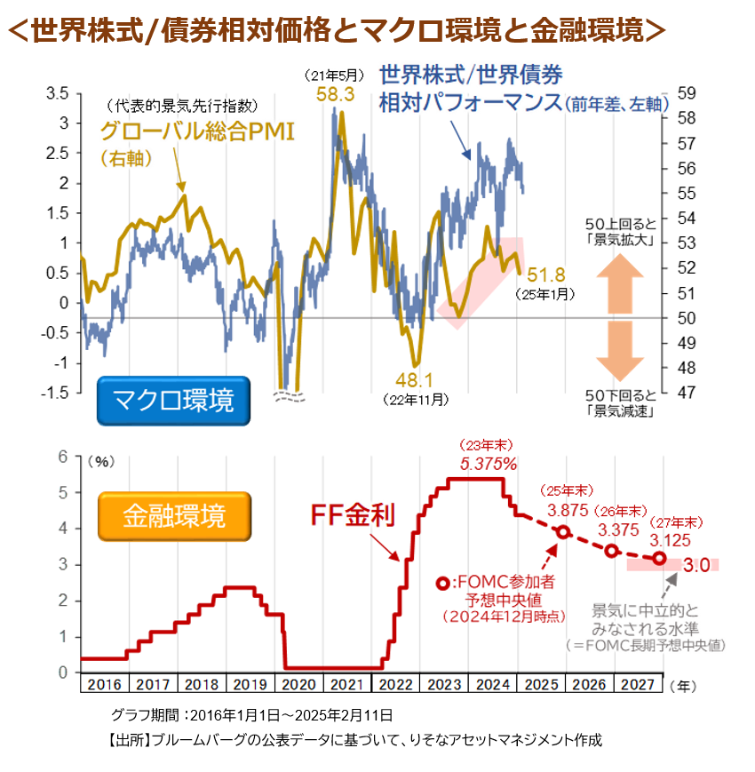 世界株式/債券相対価格とマクロ環境と金融環境
