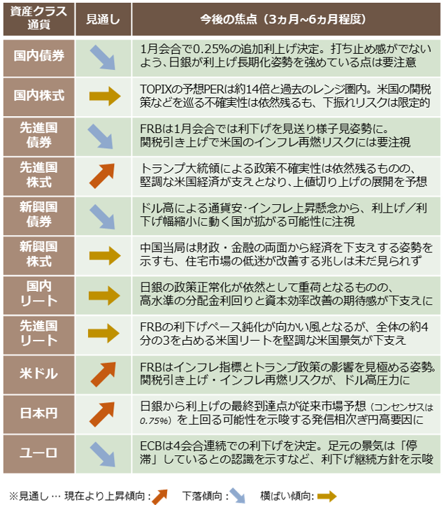 主要資産クラス・通貨の見通し