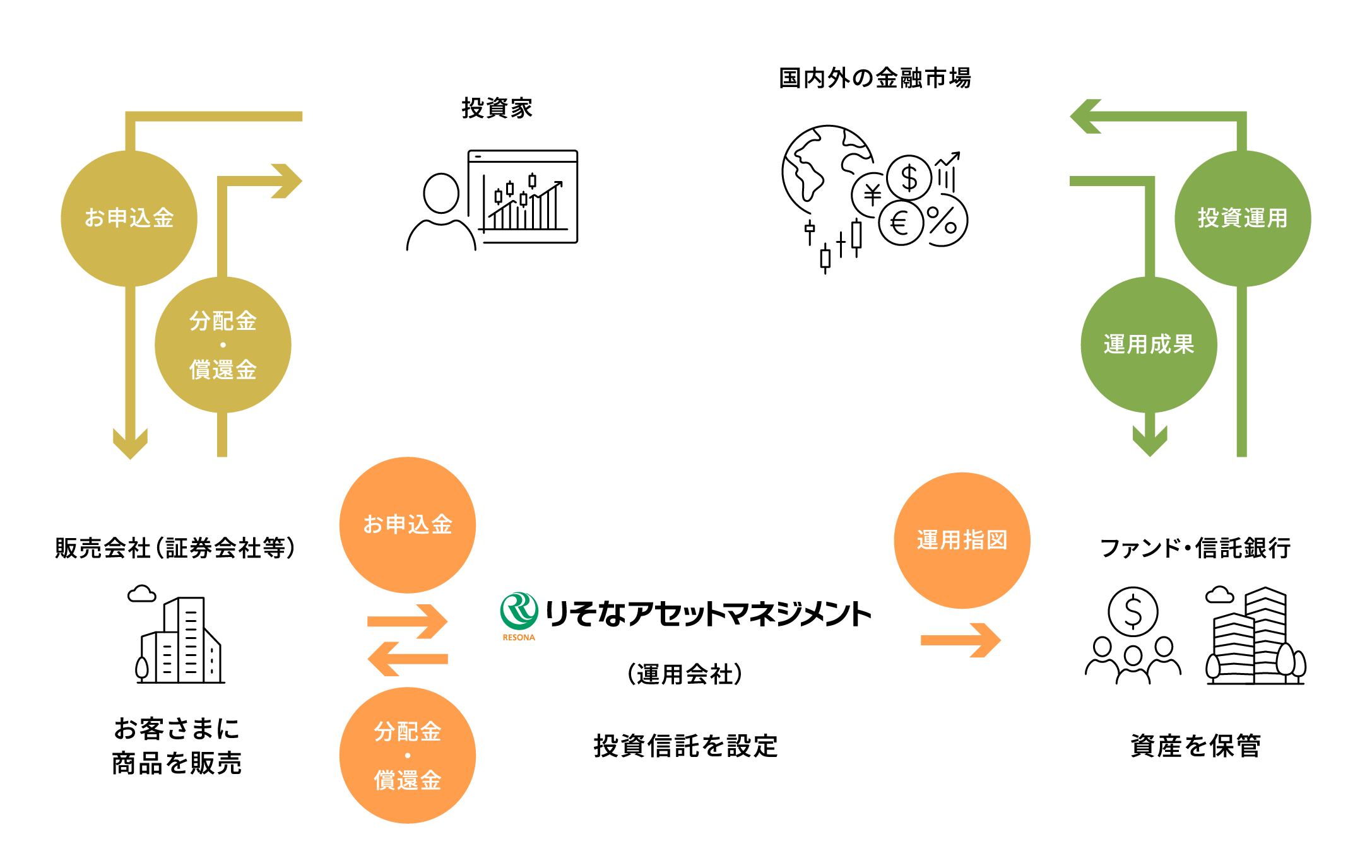 アセットマネジメントとは? About Asset Management