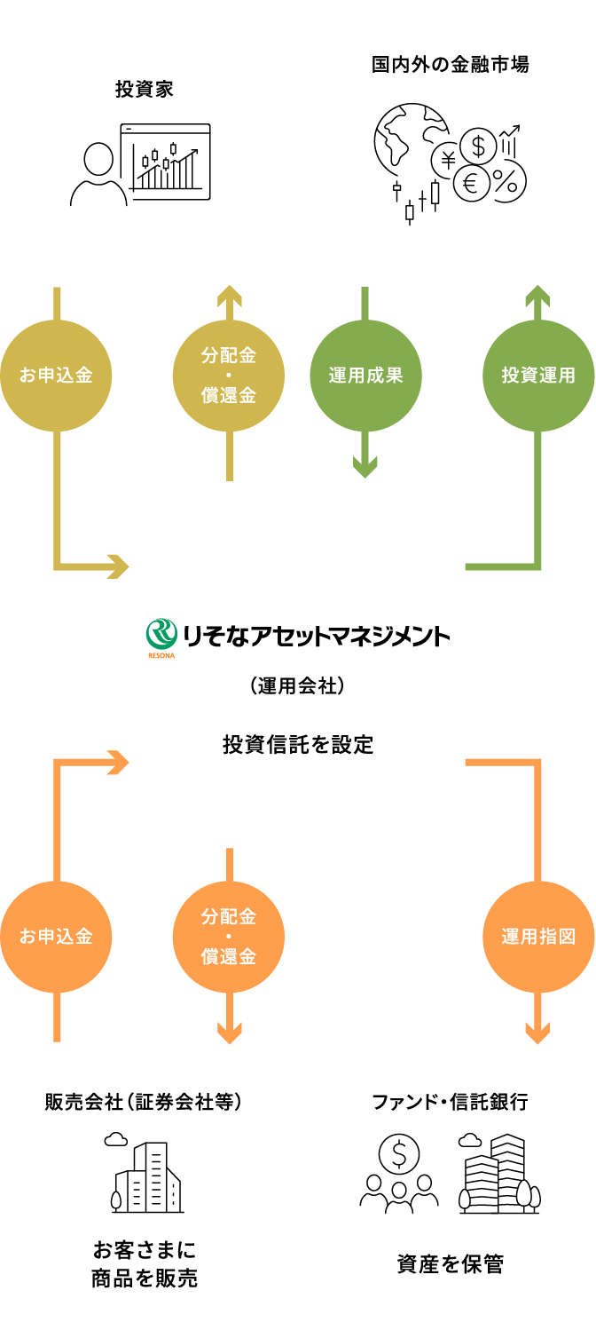 アセットマネジメントとは? About Asset Management