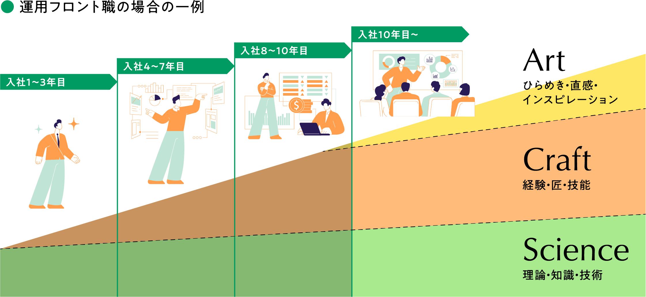 運用プロフェッショナルの育成について Development of Operations Professionals