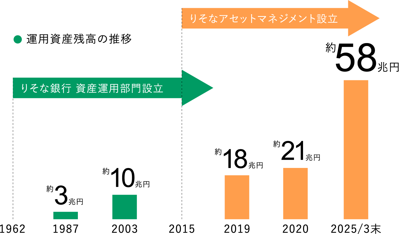 ● 運用資産残高の推移