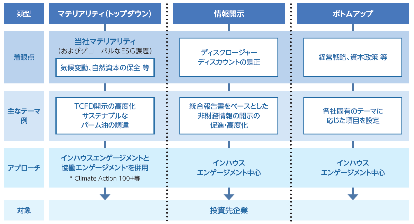 対話・エンゲージメントの３つの類型